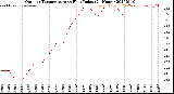 Milwaukee Weather Outdoor Temperature<br>vs Heat Index<br>(24 Hours)