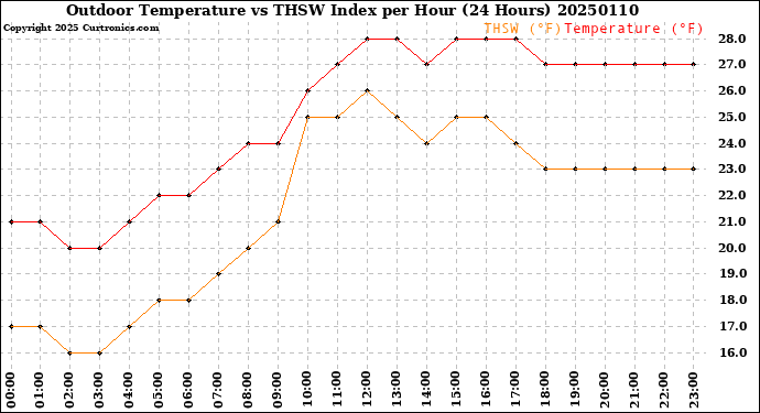 Milwaukee Weather Outdoor Temperature<br>vs THSW Index<br>per Hour<br>(24 Hours)