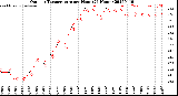 Milwaukee Weather Outdoor Temperature<br>per Hour<br>(24 Hours)