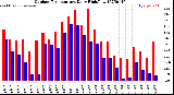 Milwaukee Weather Outdoor Temperature<br>Daily High/Low