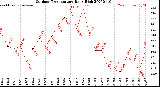 Milwaukee Weather Outdoor Temperature<br>Daily High