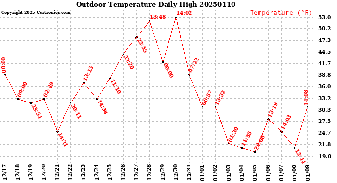 Milwaukee Weather Outdoor Temperature<br>Daily High