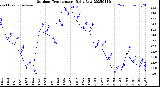 Milwaukee Weather Outdoor Temperature<br>Daily Low