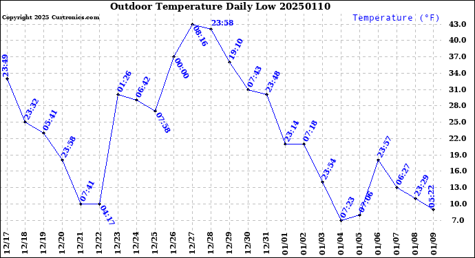 Milwaukee Weather Outdoor Temperature<br>Daily Low