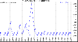 Milwaukee Weather Rain<br>By Day<br>(Inches)