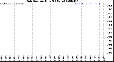 Milwaukee Weather Rain Rate<br>per Hour<br>(24 Hours)