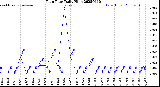 Milwaukee Weather Rain Rate<br>Daily High