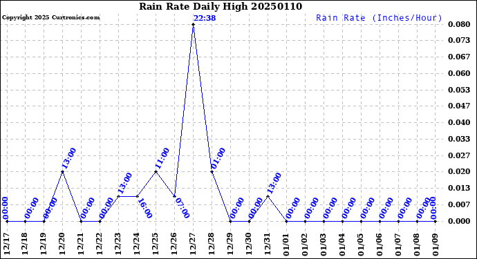 Milwaukee Weather Rain Rate<br>Daily High