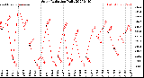 Milwaukee Weather Solar Radiation<br>Daily