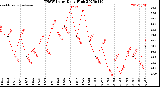 Milwaukee Weather THSW Index<br>Daily High