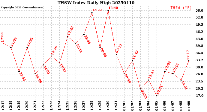 Milwaukee Weather THSW Index<br>Daily High