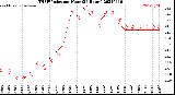 Milwaukee Weather THSW Index<br>per Hour<br>(24 Hours)