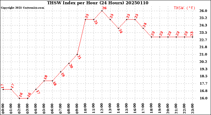 Milwaukee Weather THSW Index<br>per Hour<br>(24 Hours)