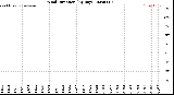 Milwaukee Weather Wind Direction<br>(By Day)