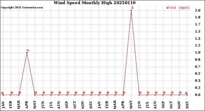 Milwaukee Weather Wind Speed<br>Monthly High