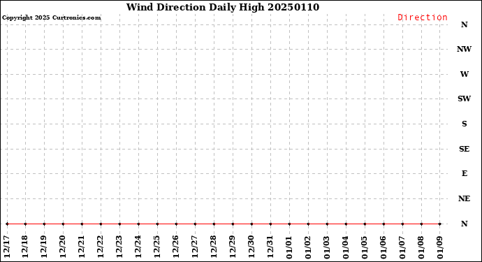 Milwaukee Weather Wind Direction<br>Daily High