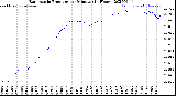 Milwaukee Weather Barometric Pressure<br>per Minute<br>(24 Hours)