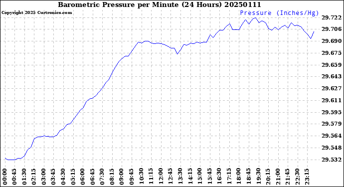 Milwaukee Weather Barometric Pressure<br>per Minute<br>(24 Hours)