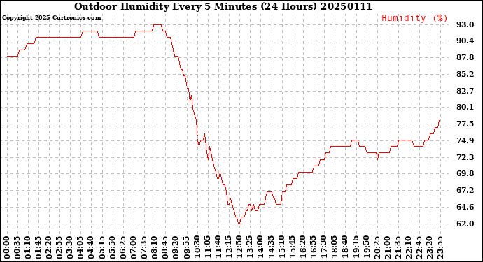 Milwaukee Weather Outdoor Humidity<br>Every 5 Minutes<br>(24 Hours)