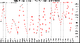 Milwaukee Weather Solar Radiation<br>Avg per Day W/m2/minute