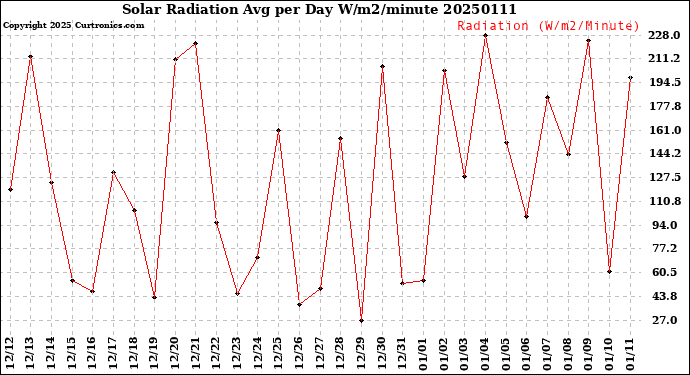 Milwaukee Weather Solar Radiation<br>Avg per Day W/m2/minute