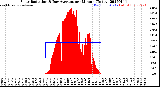 Milwaukee Weather Solar Radiation<br>& Day Average<br>per Minute<br>(Today)