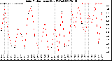 Milwaukee Weather Solar Radiation<br>per Day KW/m2