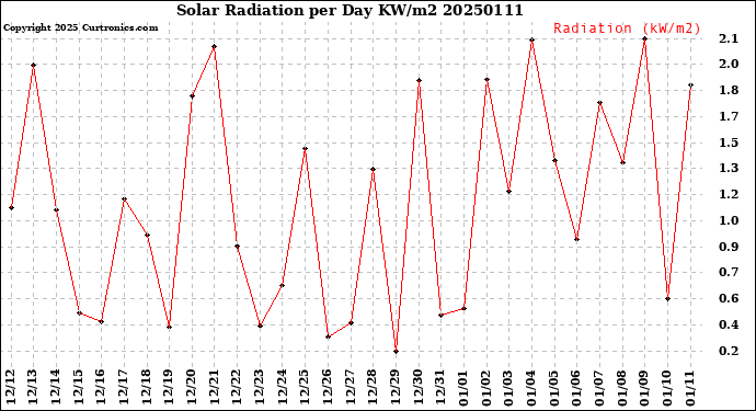 Milwaukee Weather Solar Radiation<br>per Day KW/m2