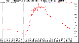 Milwaukee Weather Outdoor Temperature<br>vs Wind Chill<br>per Minute<br>(24 Hours)