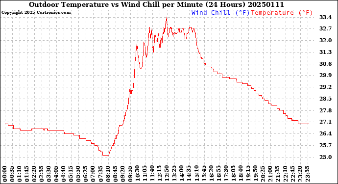 Milwaukee Weather Outdoor Temperature<br>vs Wind Chill<br>per Minute<br>(24 Hours)