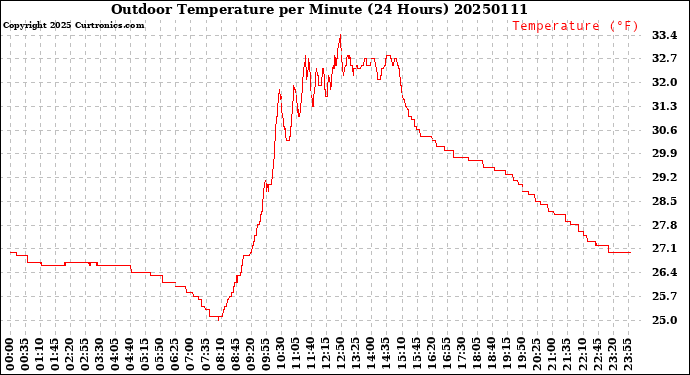 Milwaukee Weather Outdoor Temperature<br>per Minute<br>(24 Hours)