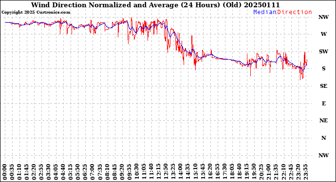 Milwaukee Weather Wind Direction<br>Normalized and Average<br>(24 Hours) (Old)