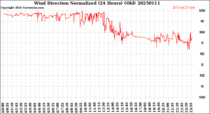 Milwaukee Weather Wind Direction<br>Normalized<br>(24 Hours) (Old)