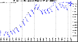 Milwaukee Weather Barometric Pressure<br>per Hour<br>(24 Hours)