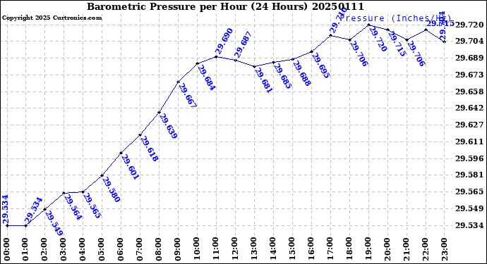 Milwaukee Weather Barometric Pressure<br>per Hour<br>(24 Hours)