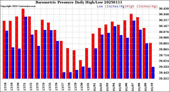 Milwaukee Weather Barometric Pressure<br>Daily High/Low