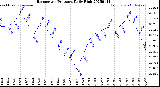 Milwaukee Weather Barometric Pressure<br>Daily High