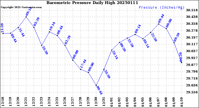 Milwaukee Weather Barometric Pressure<br>Daily High