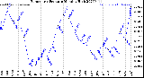 Milwaukee Weather Barometric Pressure<br>Monthly High