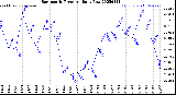 Milwaukee Weather Barometric Pressure<br>Daily Low