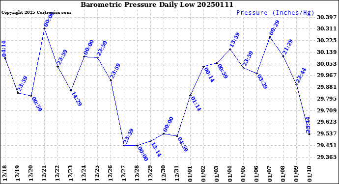 Milwaukee Weather Barometric Pressure<br>Daily Low