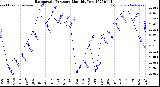 Milwaukee Weather Barometric Pressure<br>Monthly Low