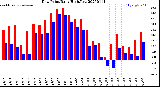 Milwaukee Weather Dew Point<br>Daily High/Low