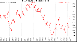 Milwaukee Weather Dew Point<br>Daily High