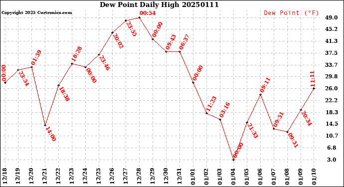 Milwaukee Weather Dew Point<br>Daily High