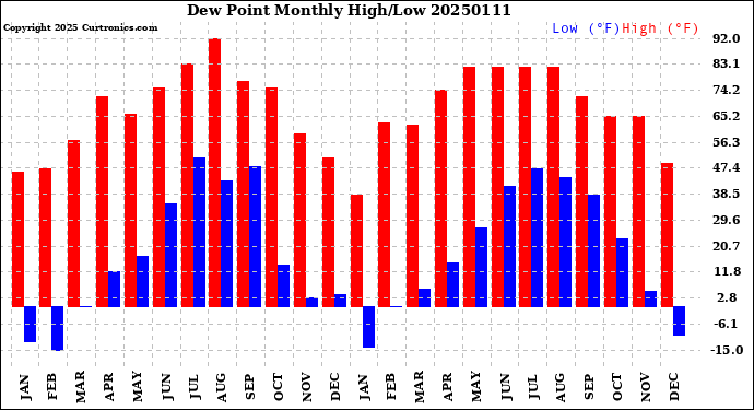 Milwaukee Weather Dew Point<br>Monthly High/Low