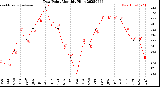 Milwaukee Weather Dew Point<br>Monthly High