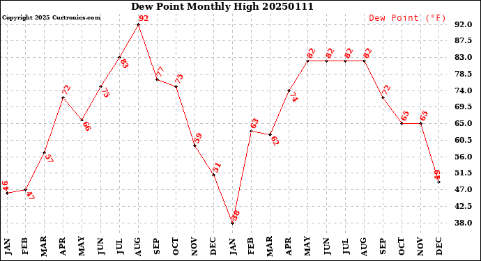 Milwaukee Weather Dew Point<br>Monthly High