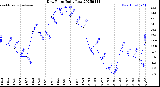 Milwaukee Weather Dew Point<br>Daily Low