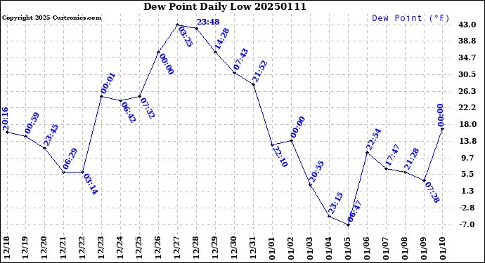 Milwaukee Weather Dew Point<br>Daily Low